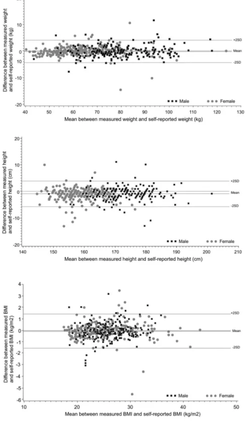 Figure 1 – Bland &amp; Altman plots showing mean diference and 95% limits of agreement for  measured and self-reported weight, height and body mass index (BMI) for adults from Brasilia,  Brazil, 2006-2007.