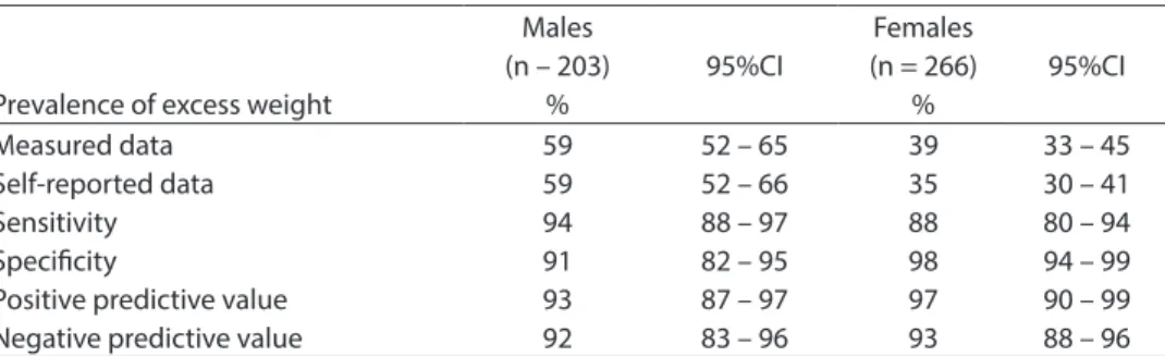 Table 3 – Excess weight prevalence based on measured and self-reported values and tested  prevalence values for excess weight based on self-reported values.