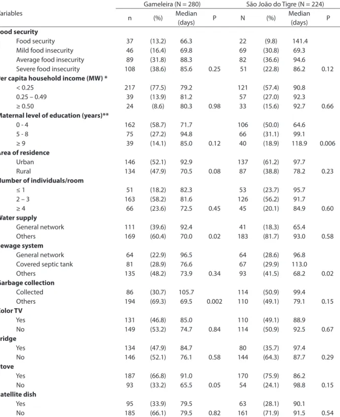 Table 1 - Median duration of survival time of exclusive /predominant breastfeeding in children under two years  according to socioeconomic factors in Gameleira (PE) and São João do Tigre (PB), 2005.