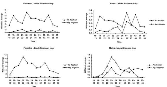 Figure 2 - Nocturnal hourly rhythm (18.00-06.00h) of females and males of Pi.ischeri and Mg