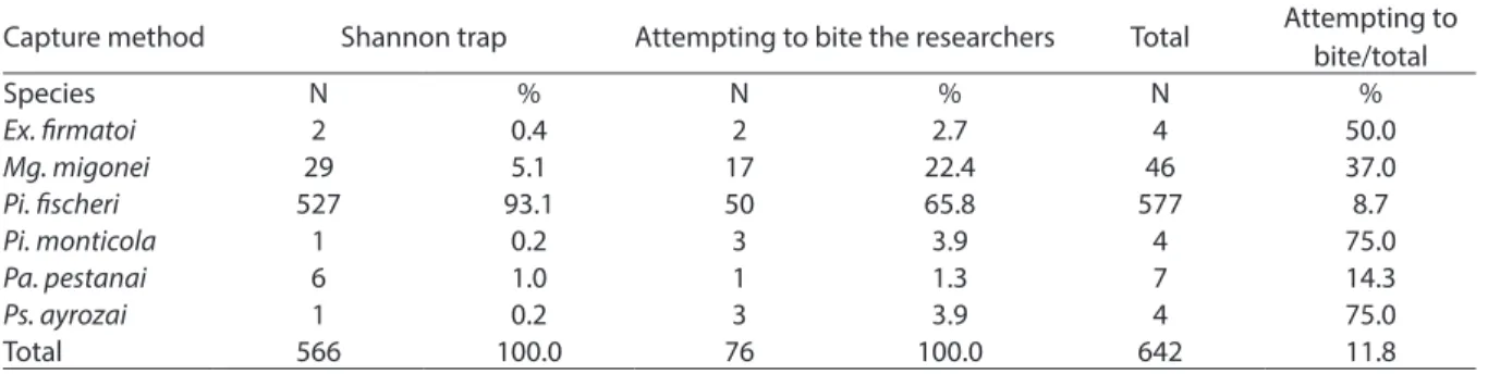 Table 4 - Numbers of female sandlies by species attempting to bite researchers during captures with Shannon traps and  those collected in these traps
