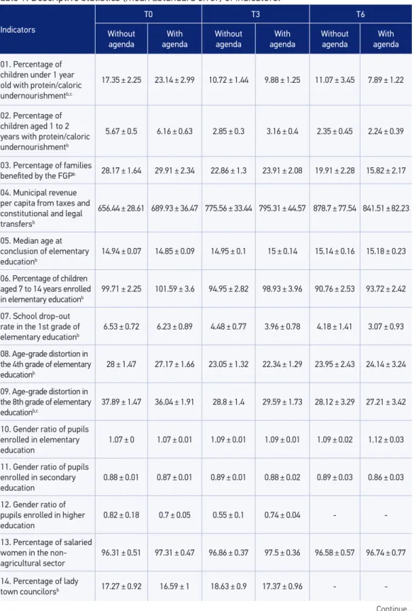 Table 1. Descriptive statistics (mean ±standard error) of indicators. 