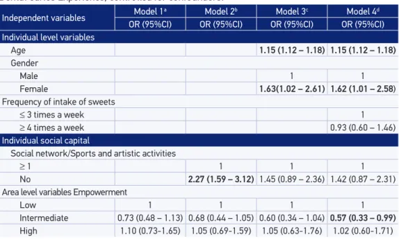 Table 3. Multilevel Logistic Regression Models for the association between Empowerment and  Dental Caries Experience, controlled for confounders.