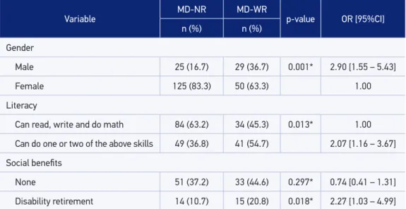 Table 1. Sociodemographic variables for mental disorders with risk situations and mental disorders  with no risk situations