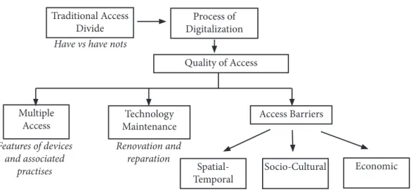 Figure 1. Evolution of First Digital Divide Studies