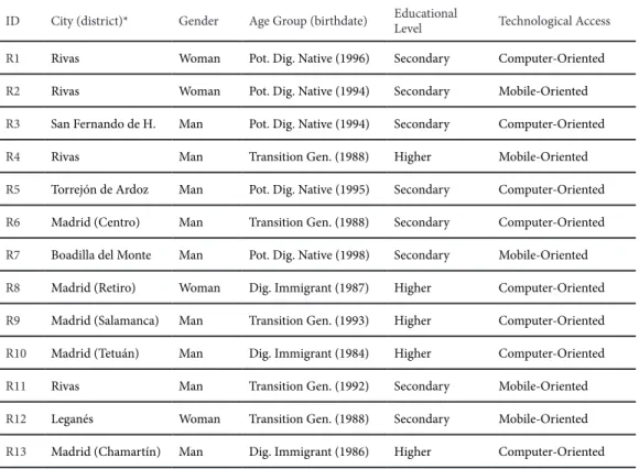Table 1. Qualitative sample. Main characteristics of the respondents