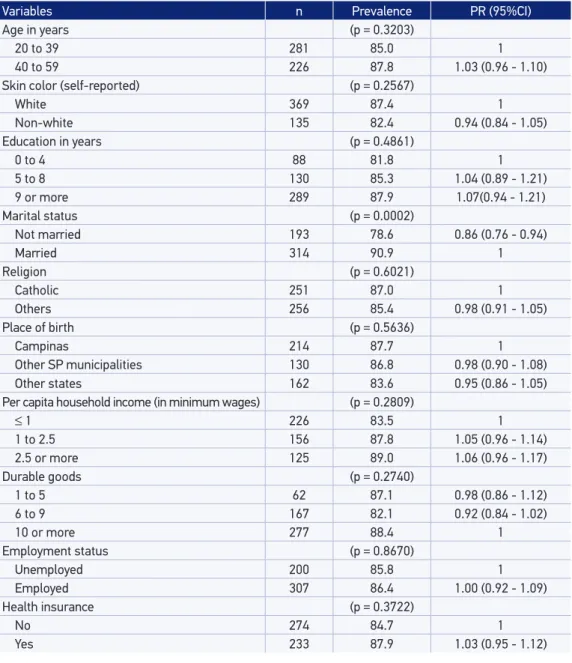 Table 3 shows that there was no diference in the prevalence of  having Pap smears  for all socioeconomic variables