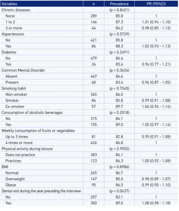 Table 4. Prevalence of the performance of cervical screening in the last 3 years according health  behaviors and morbidity