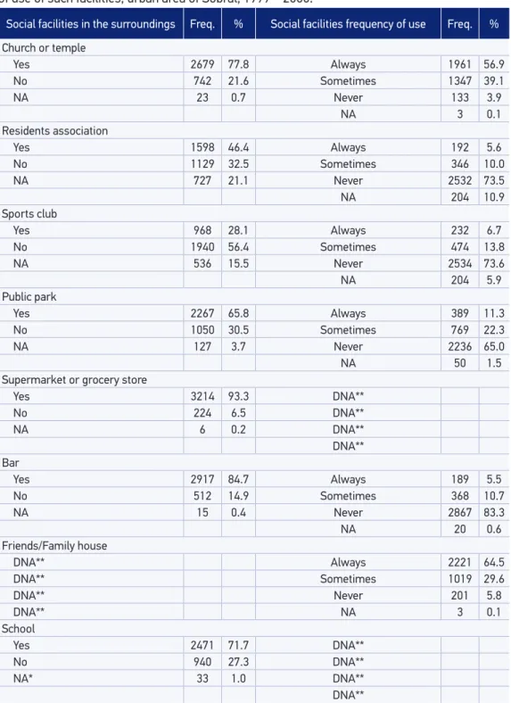 Table 2. Distribution of the children aged between 5 and 9 according to the perceptions of families  regarding the distance from home to the main social facilities in the surroundings and frequency  of use of such facilities, urban area of Sobral, 1999 – 2