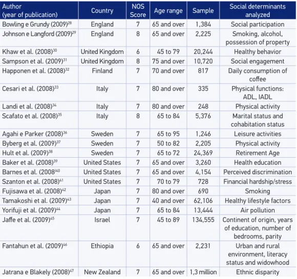 Table 1. Studies included in the systematic review according to the country of study, NOS Score  for quality of analysis, age range studied (in years), number of people examined and social  determinants analyzed.