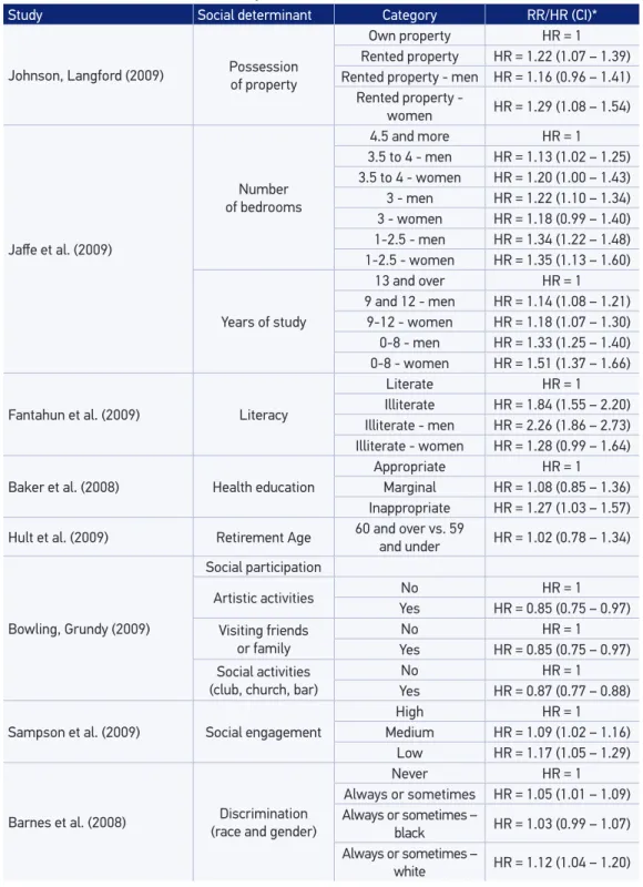 Table 3. Distribution of studies according to social determinants related to “living and working  conditions” and “social and community networks”.