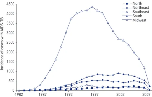 Figure 1. Temporal trends of incidence of AIDS-tuberculosis by macroregion: Department of Sexually  Transmitted Diseases, AIDS and Viral Hepatitis of the Ministry of Health, Brazil, 1982 – 2007.