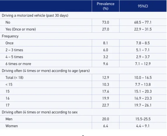 Table 1. Prevalence of history of driving motorized vehicles within the last 30 days by students  under the age of 18