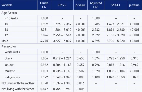 Table 2. Association between the selected variables and history of frequent driving (four times  or more) within the last 30 days by students under the age of 18