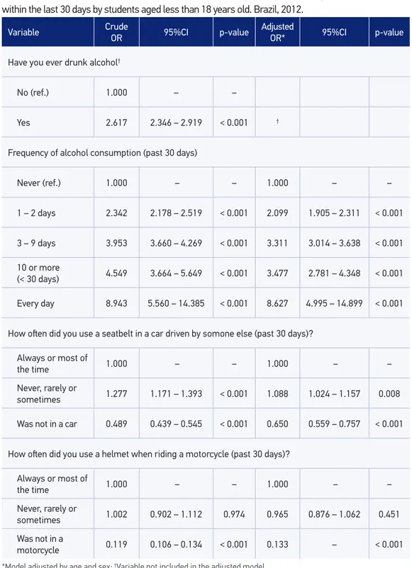 Table 3. Association between other risk behaviors and history of frequent driving (four times or more)  within the last 30 days by students aged less than 18 years old