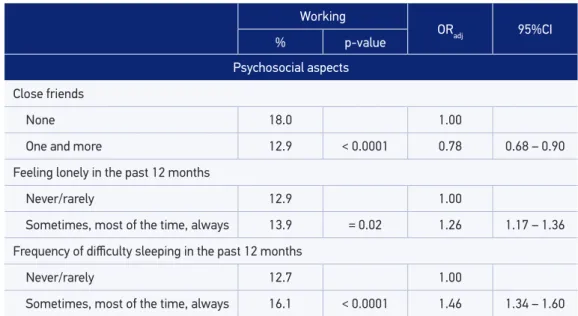 Table 3. Continuation. Working OR adj 95%CI % p-value Psychosocial aspects Close friends None 18.0 1.00