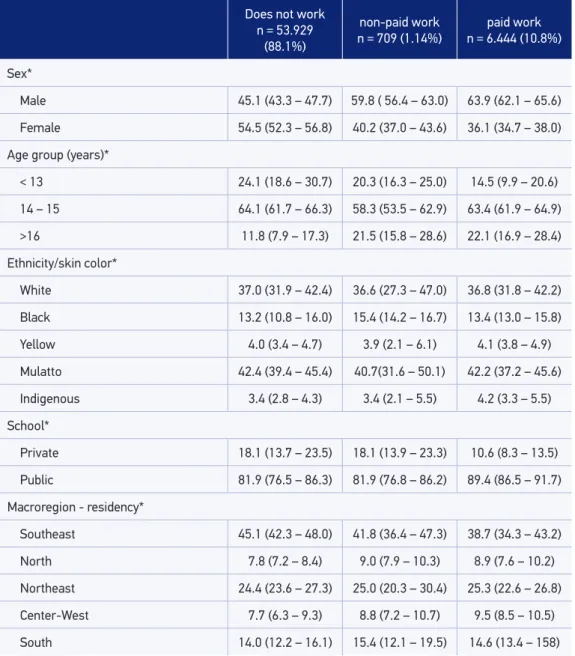 Table 1. Distribution of 9 th  grade students according to work status and sociodemographic  characteristics