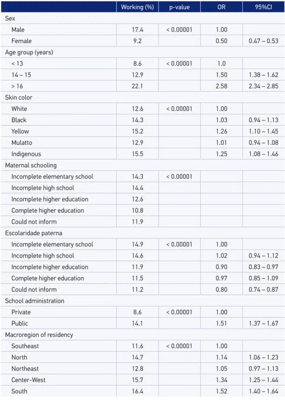 Table 2. Prevalence of work according to sociodemographic characteristics in 9 th  grade students  and adjusted Odds Ratio