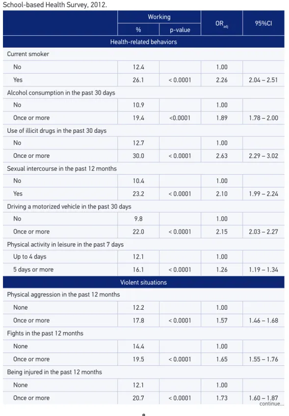 Table 3. Prevalence of behavioral factors, violent situations and psychosocial aspects according to  work, and adjusted odds ratio for age and sex in 9 th  grade students