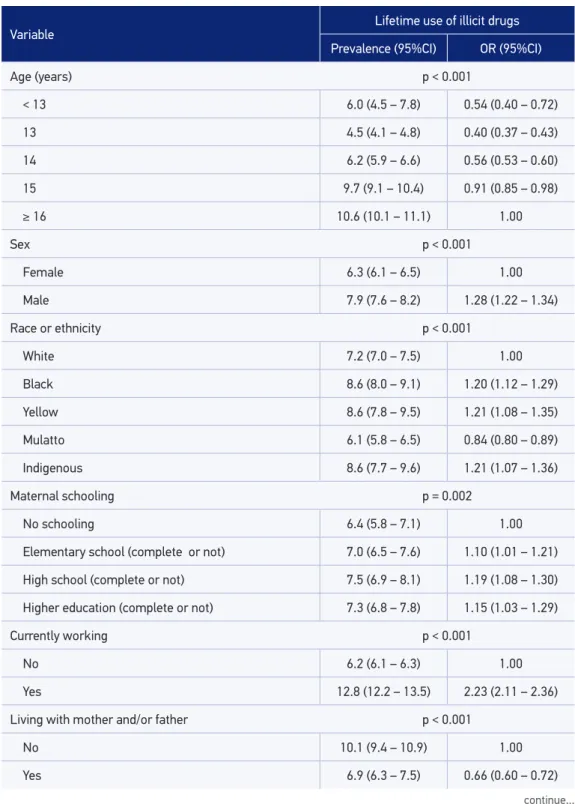 Table 1. Prevalence and Odds Ratio, with respective conidence intervals, for lifetime use of illicit  drugs according to socioeconomic, demographic and family-related variables among 9 th  graders,  Brazil, PeNSE 2012 (n = 109,104).