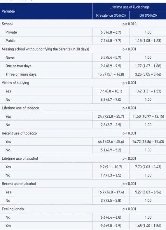 Table 2. Prevalence and Odds Ratio, with their respective conidence intervals, for lifetime use of  illicit drugs according to variables related to school and health among 9 th  graders, Brazil, PeNSE  2012 (n = 109,104).