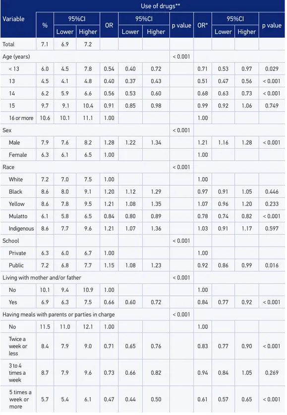 Table 3. Prevalence and association of drug experimentation with sociodemographic characteristics,  mental health and family background among Brazilian school-aged children, PeNSE 2012.