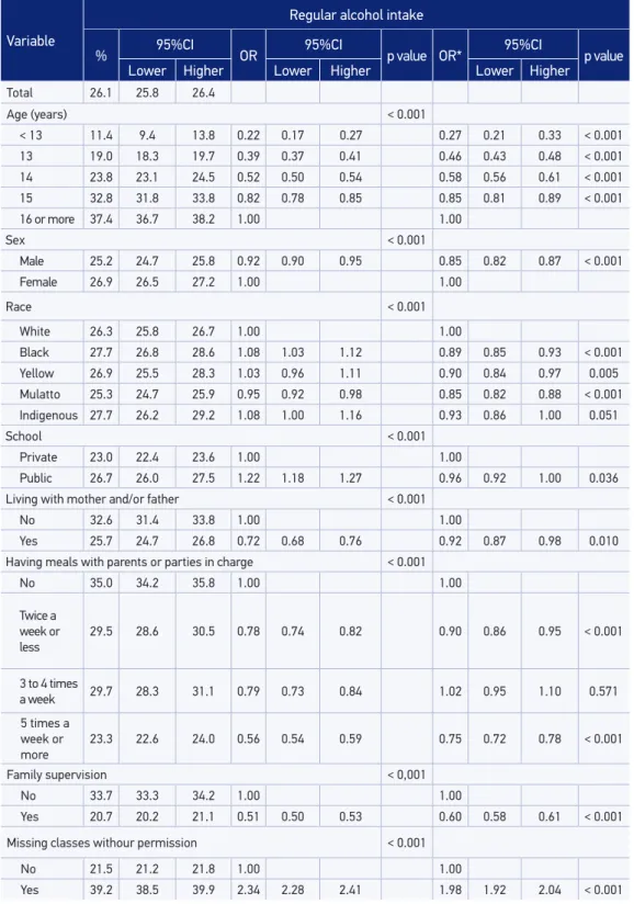 Table 2. Prevalence and association of alcohol use with sociodemographic characteristics,  mental health and family background among Brazilian school-age children, PeNSE 2012.