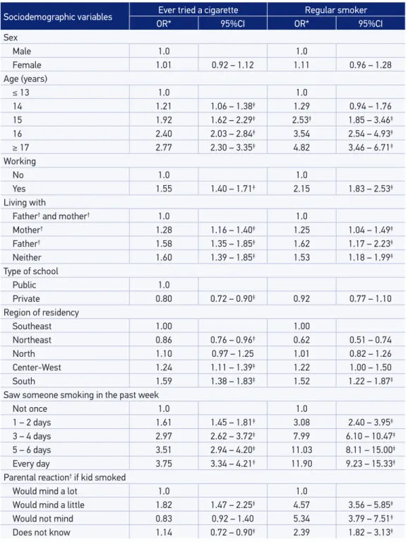 Table 3. Factors associated with experimentation and regular cigarette use in the multivariable  analysis among Brazilian 9 th  graders in 26 State Capitals and the Federal District
