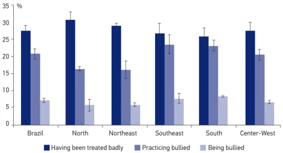Figure 1. Prevalence, with a 95% conidence interval, of having been treated badly, having been  bullied and having bullied other children in Brazilian 9 th  graders, according to region