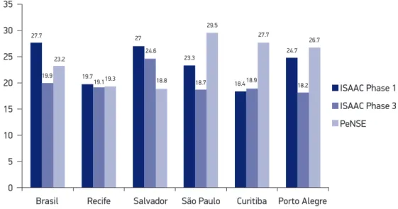 Figure 4. Prevalence of asthma symptoms among schoolchildren studied in Brazil (ISAAC Phase  1,  Phase 3, PeNSE).35302520151050