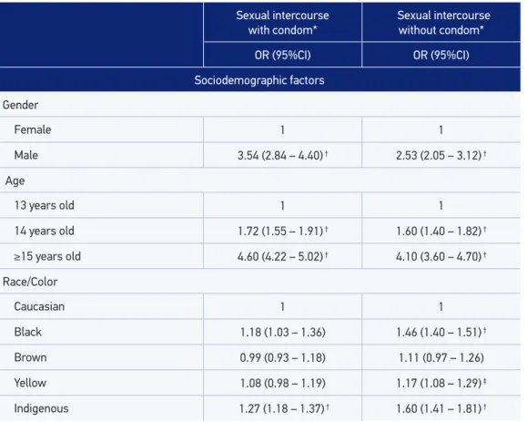 Table 3. Factors associated with the sexual behavior of Brazilian adolescent 9 th  grade students,  measured by multiple multinomial regression.