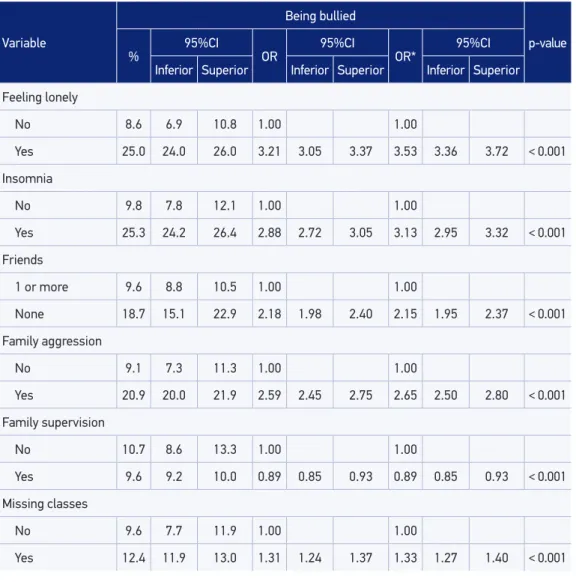 Table 3. Mental health and family background variables associated with bullying among Brazilian  9 th  graders