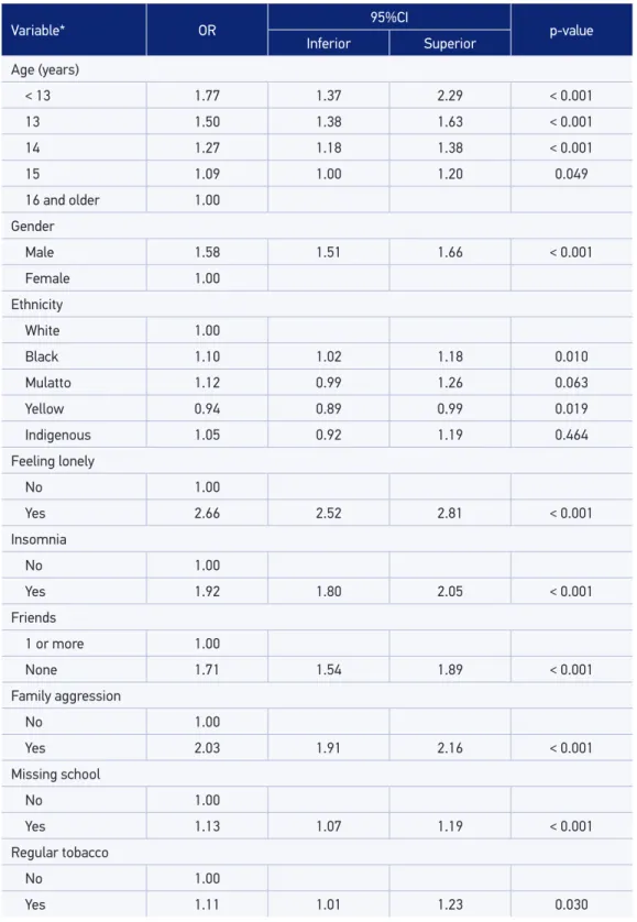 Table 4. Final multivariate model of the association of bullying among Brazilian 9 th  graders Brazil, 2012.