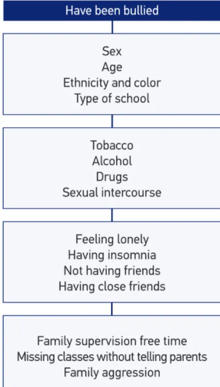 Figure 1. Conceptual model proposed for determining the occurrence of bullying in Brazilian  school-aged adolescents