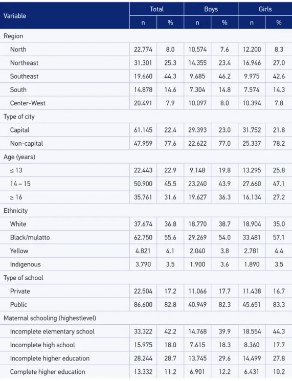 Table 1. Sociodemographic characteristics of studentsin the 9 th  grade by gender. PeNSE, 2012.
