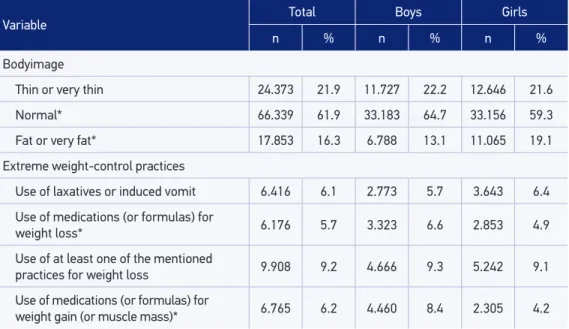 Table 2. Body image and attitude toward body weight in studentsin the 9 th  grade by gender