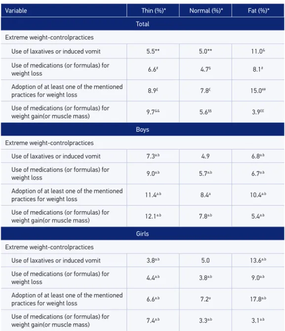 Table 3. Extreme attitudes toward weight according to body image in students in the 9 th  grade  by gender