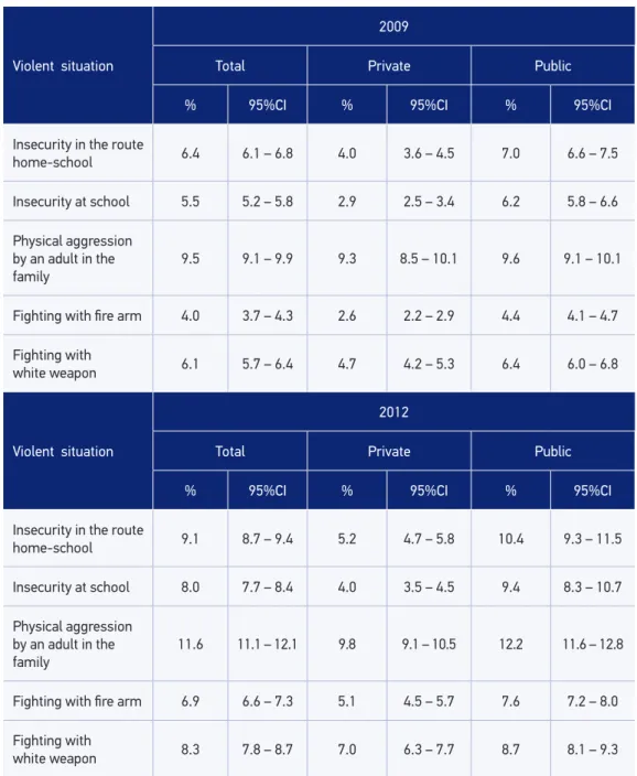 Table 3. Comparison of the prevalences (%)* and respective 95% conidence intervals of Brazilian  9 th  graders who have experienced some kind of violent situation by school type in the Brazilian  States Capitals and Federal District