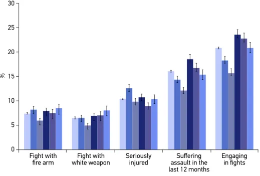 Figure 3. Prevalence (%)* and respective conidence intervals of 95% of Brazilian 9 th  graders who  experienced violence by ighting with a irearm in the last 30 days, ighting with a white  wea-pon in the past 30 days, sufering an assault in the last 12 mon