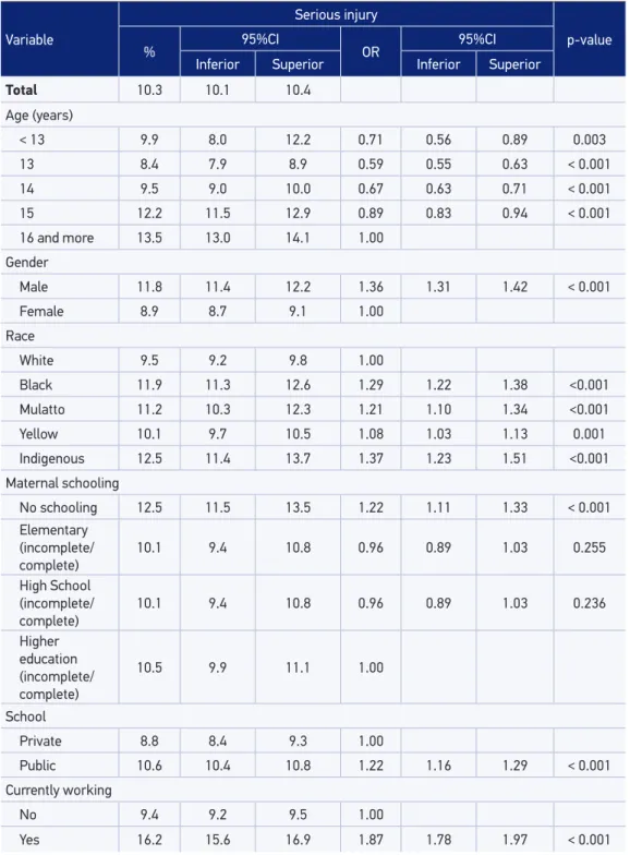 Table 2. Frequency of occurrence of serious injuries in the last 12 months (% and 95%CI) among  Brazilian 9th graders, according to socioeconomic and demographic characteristics, 2012.