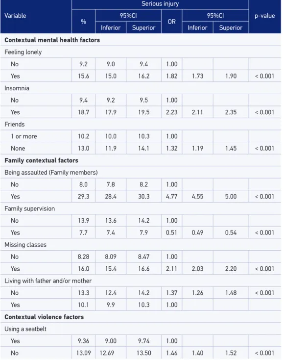 Table 3. Prevalence, crude and adjusted OR of variables Mental Health, Family Context, Exposure to  Situations with Risk of Violence and Accidents, and behavioral risk or protective factors (tobacco,  alcohol, gender, physical activity) associated to the o