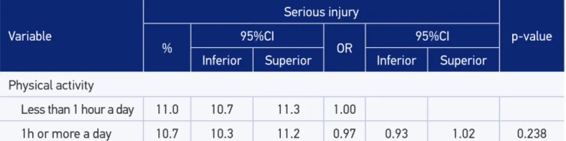 Table 4. Final variables of the model “sufering serious injury”, adjusted for all variables in the  model, National Adolescent School-based Health Survey