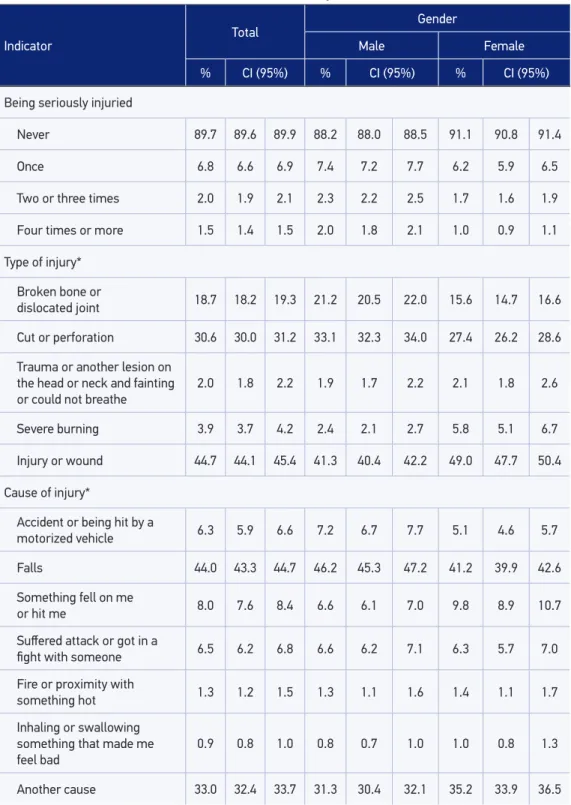 Table 1. Prevalence of occurrence, type and cause of injuries, by  gender, in school-aged adoles- adoles-cents, National Adolescent School-based Health Survey, Brazil, 2012.