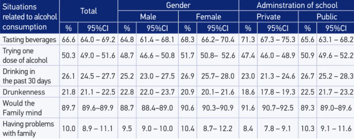 Table 1. Prevalence and respective 95% conidence intervals of situations related to alcohol con- con-sumption, according to gender and administrative dependence of the school