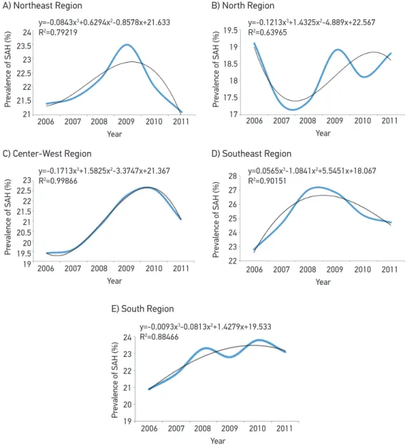 Figure 1. Trend of self-reported diagnosis of hypertension in the overall adult population (≥  18 years)  according to Brazilian Region, 2006 – 2011.
