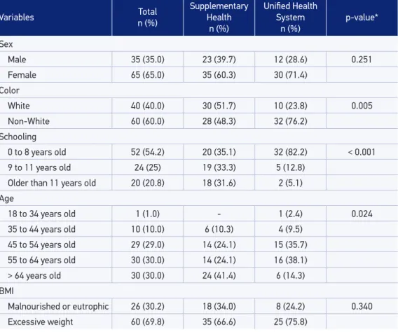 Table 1 presents the sociodemographic characteristics and the BMI of  the studied  population according to the public or private financing modality of  the health plan