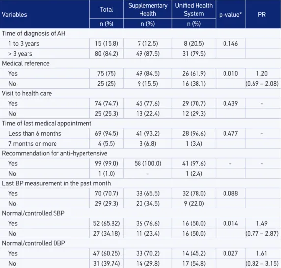 Table 2 compares the care provided to the hypertensive population (SH versus SUS). 