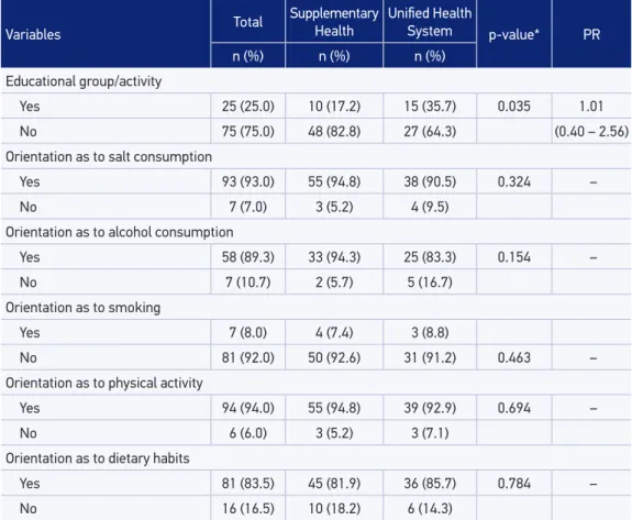Table 3 shows the comparison of  health promotion actions provided to participants,  according to financing modality (SH versus SUS)