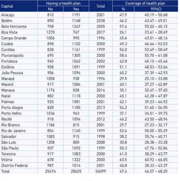 Table 1. Sample size per state capital, and health plan possession and health plan coverage per  state capital according to Vigitel, 2011.