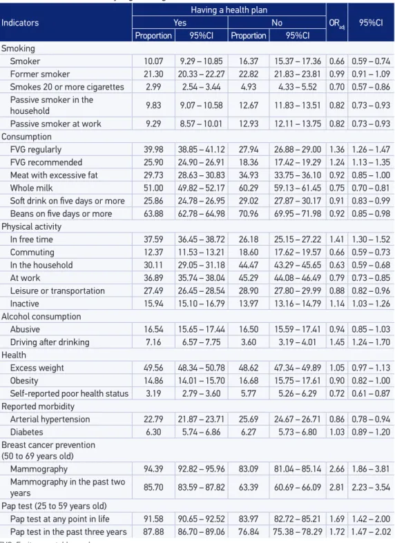 Table 3. Comparison of the distribution of risk and protective factors of Chronic Non-Communicable  Diseases with and without health insurance, among the 26 state capitals and the Federal District
